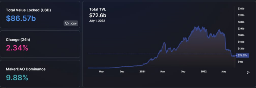 مؤشر TVL مهم جدا من أجل تقييم العملات الرقمية