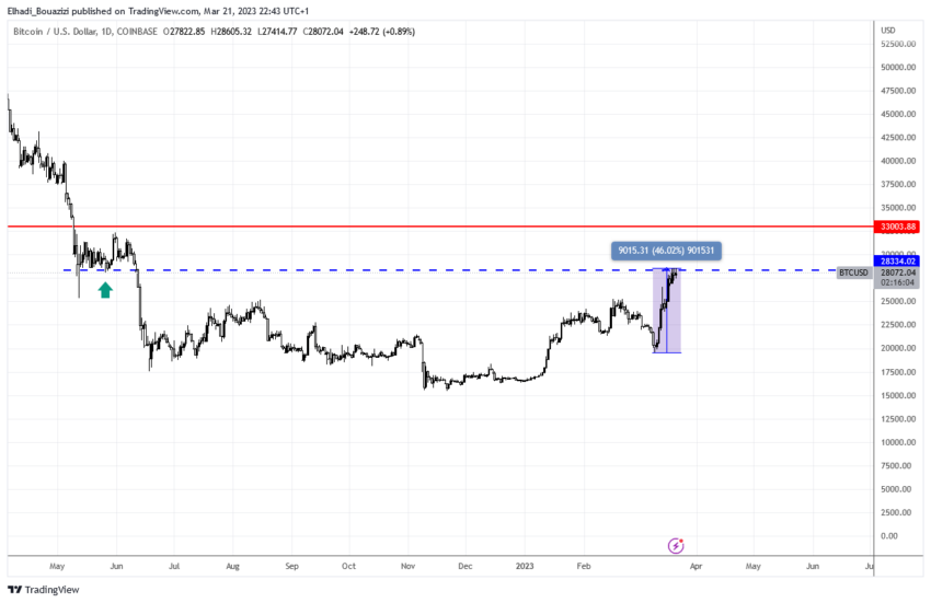الرسم البياني اليومي لسعر بيتكوين