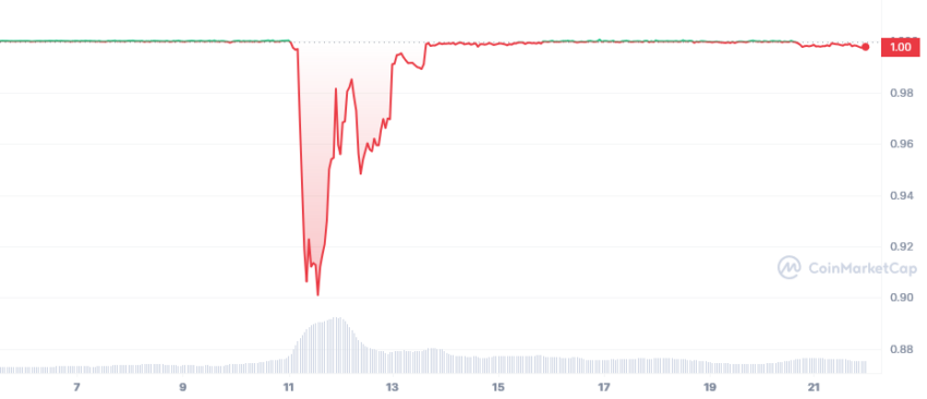 الرسم البياني لسعر عملة USDC