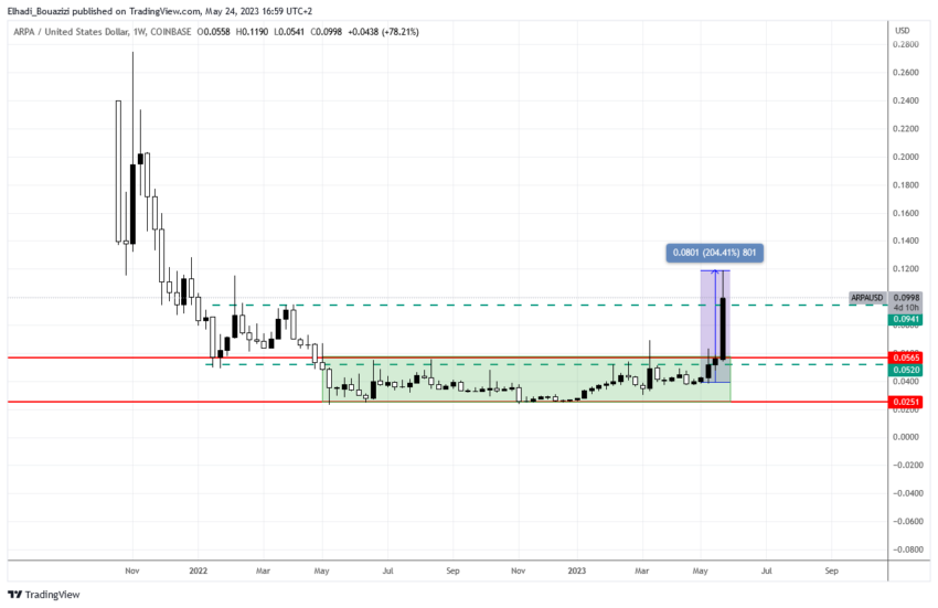 الرسم البياني الاسبوعي لسعر عملة ARPA
