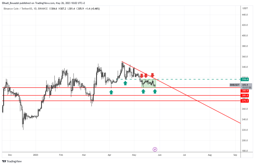الرسم البياني اليومي لعملة بينانس BNB