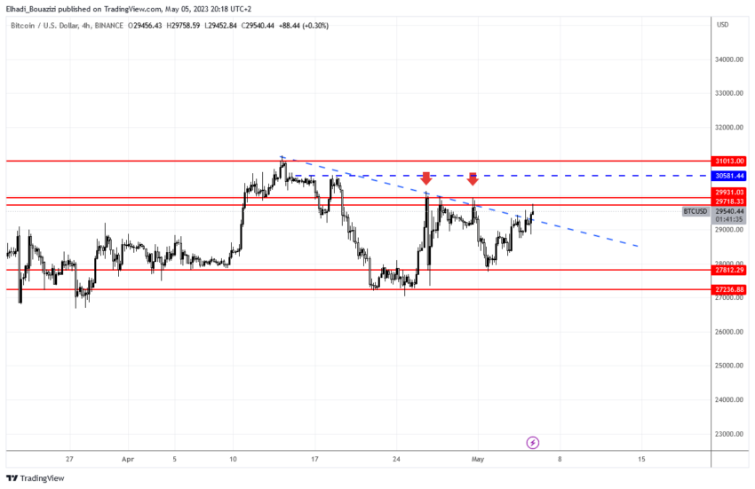 الرسم البياني لسعر البيتكوين 4سا