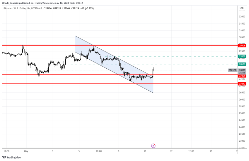 الرسم البياني1سا لسعر بيتكوين