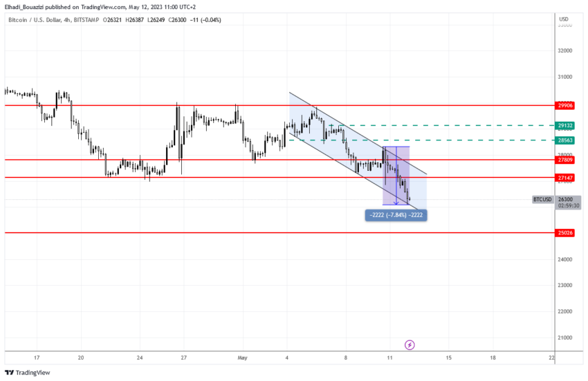 الرسم البياني لسعر بيتكوين 4سا