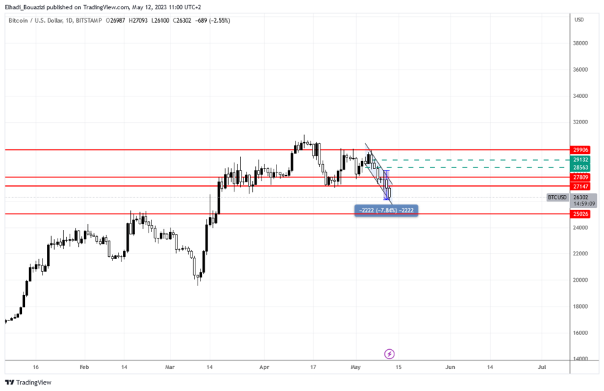 الرسم البياني اليومي لسعر بيتكوين