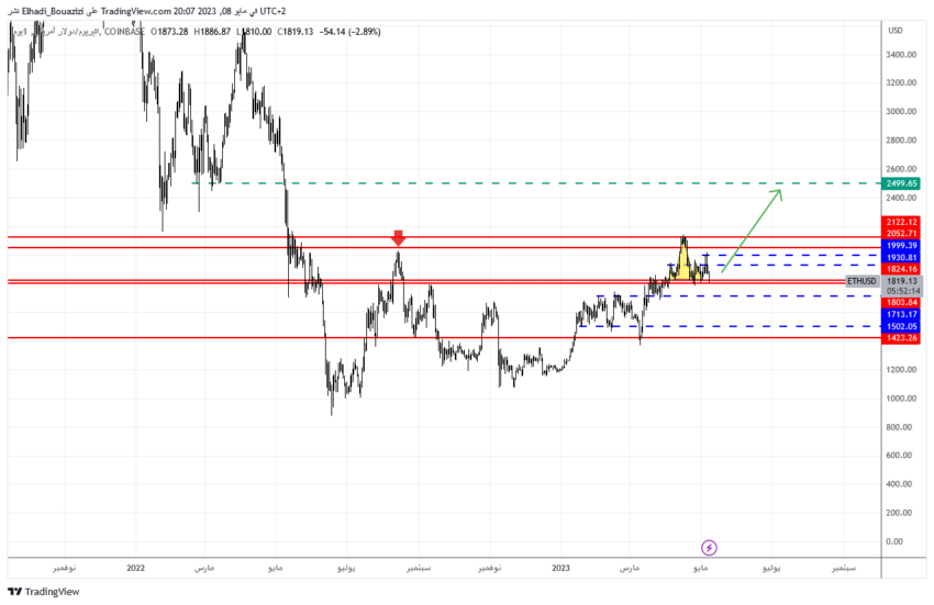الرسم البياني اليوم لسعر ايثيريوم