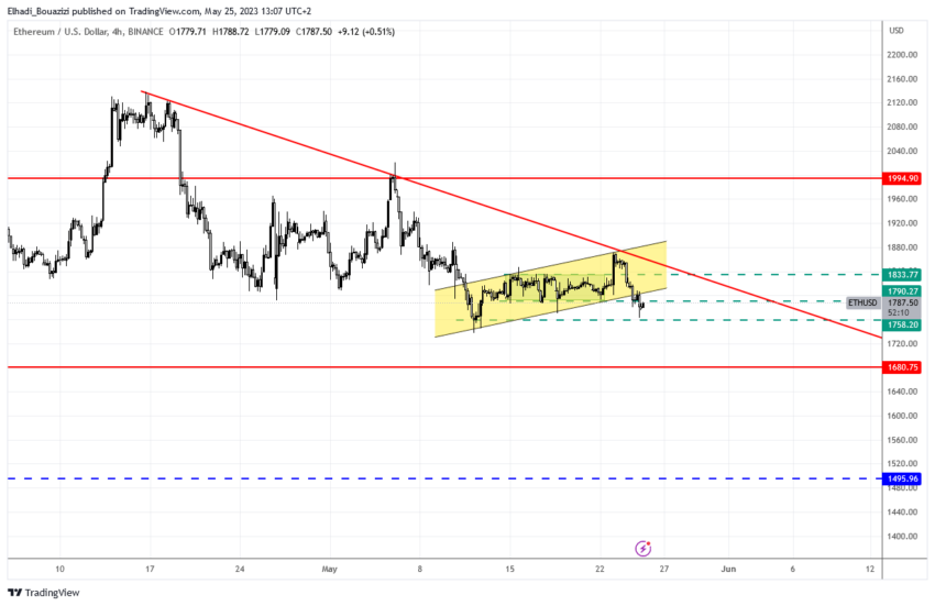 الرسم البياني اليومي لسعر ETH