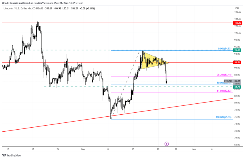 الرسم البياني 4سا لسعر لايتكوين LTC