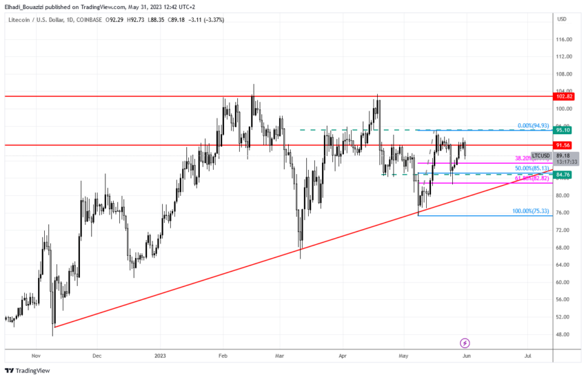 الرسم البياني لسعر لايتكوين