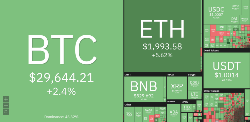 ارتفاع أسعار العملات الرقمية