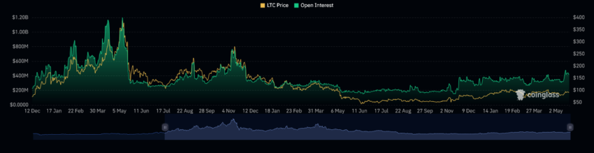 الرسم البياني قيمة عقود المشتقات المستقبلية المفتوحة على عملة لايتكوين LTC