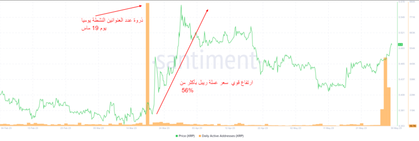 الرسم البياني لعدد العنواني النشطة على شبكة ريبل مع السعر