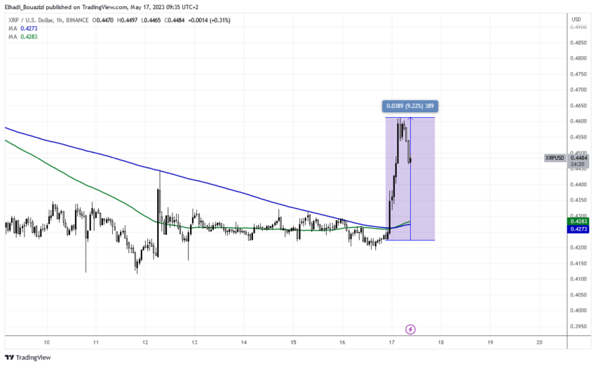 الرسم البياني 1سا لسعر عملة ريبل XRP
