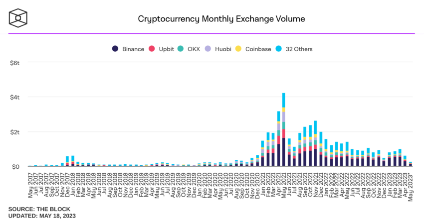 أحجام التداول الشهرية في منصات تداول العملات الرقمية
