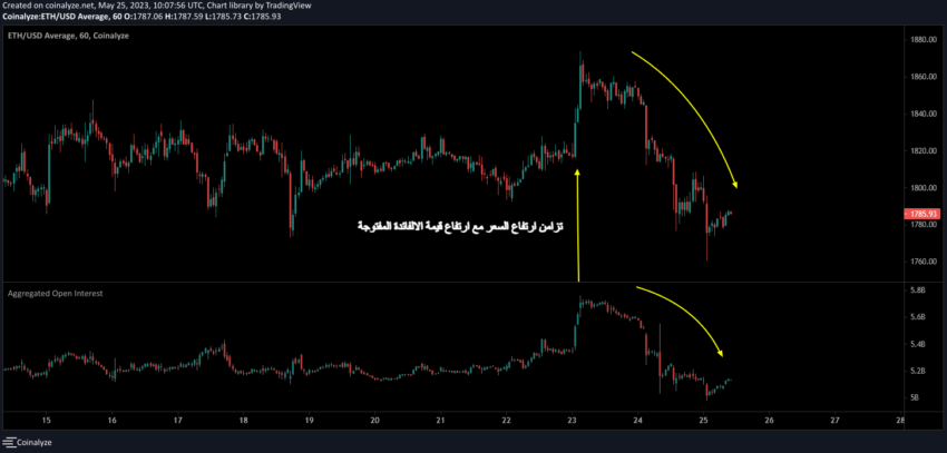 سعر عملة إيثيريوم و قيمة الفائدة المفتوحة