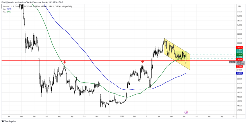 الرسم البياني اليومي لسعر البيتكوين