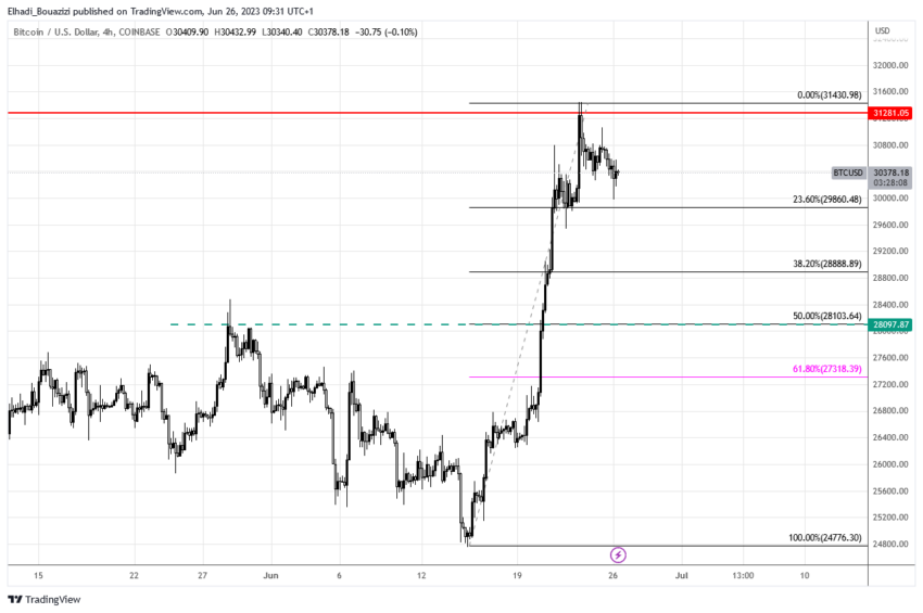 الرسم البياني اليومي لسعر بيتكوين BTC