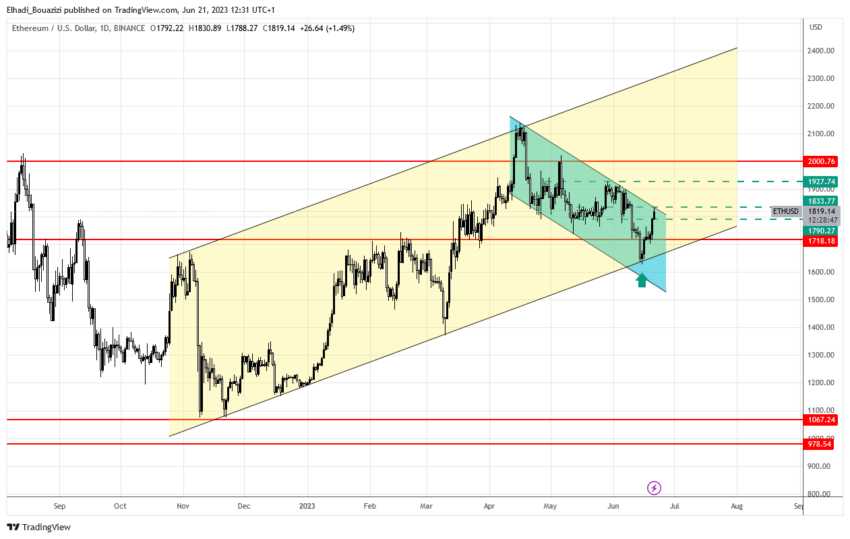 الرسم البياني اليومي لسعر ايثيريوم ETH