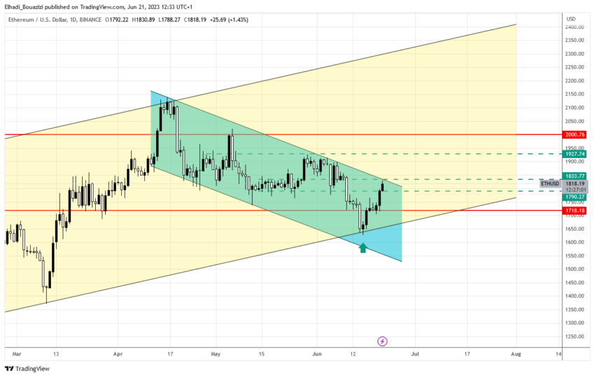 الرسم البياني اليومي لسعر ايثيريوم ETH