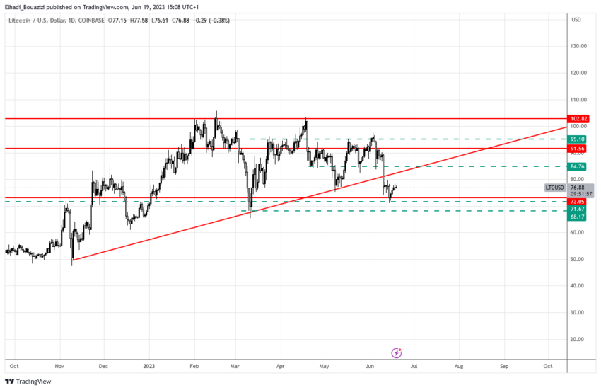 الرسم البياني اليومي لعملة لايتكوين LTC