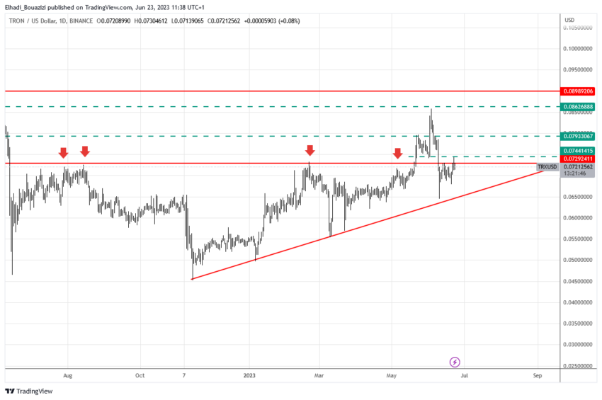 الرسم البياني اليومي لسعر عملة TRX