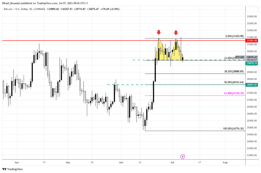 الرسم البياني لسعر بيتكوين BTC