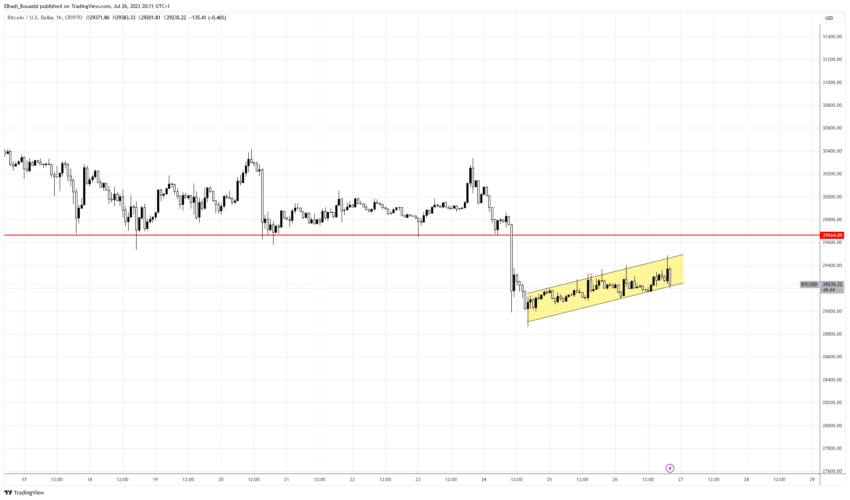 الرسم البياني 1سا لسعر البيتكوين بعد رفع أسعار الفائدة