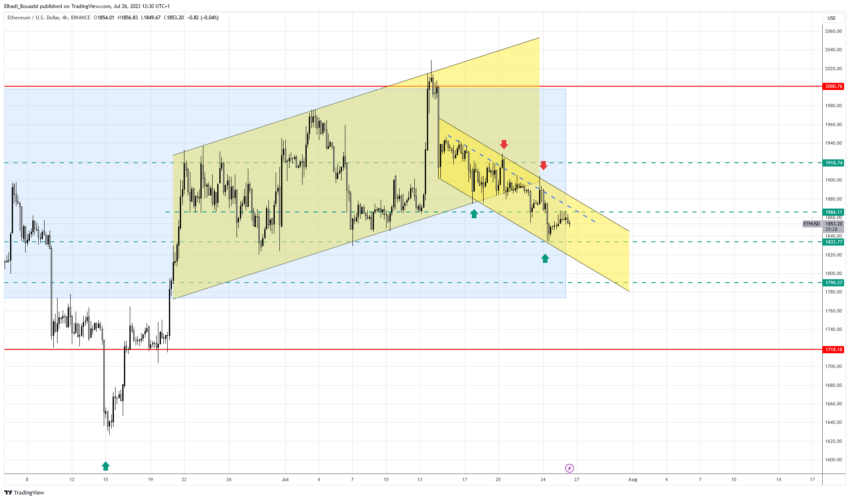 الرسم البياني اليومي لعملة إيثيريوم ETH المصدر: TradingView