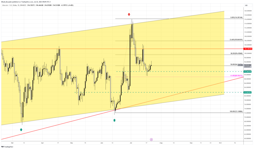 الرسم البياني اليومي لعملة لايتكوين LTC المصدر: TradingView