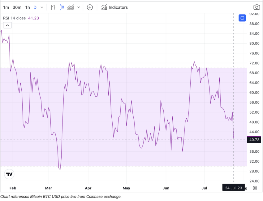 مؤشر القوة النسبية لسعر بيتكوين