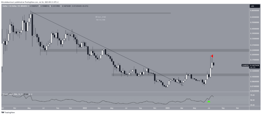 رسم بياني لسعر عملة XLM