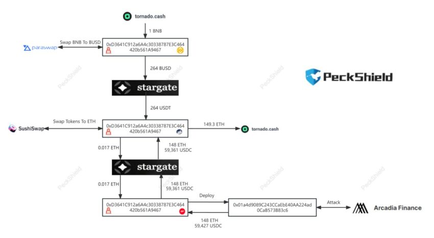 اختراق منصة Arcadia