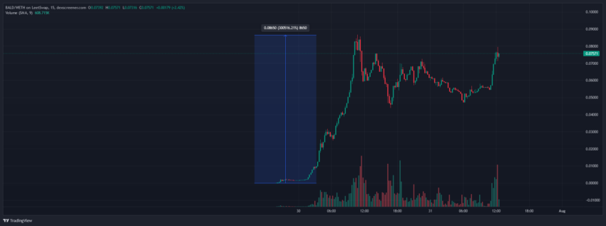 عملة رقمية ترفع ثروة مستثمر من 500 دولار إلى 1.5 مليون دولار في يوم!