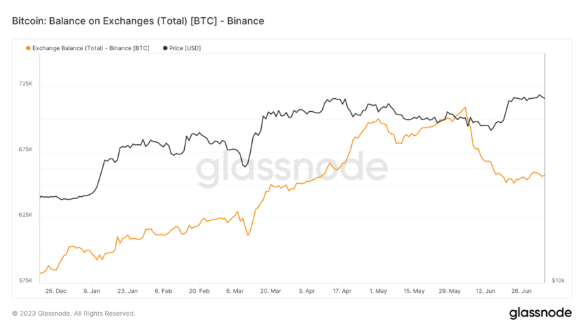 رصيد بيتكوين BTC في منصة بينانس