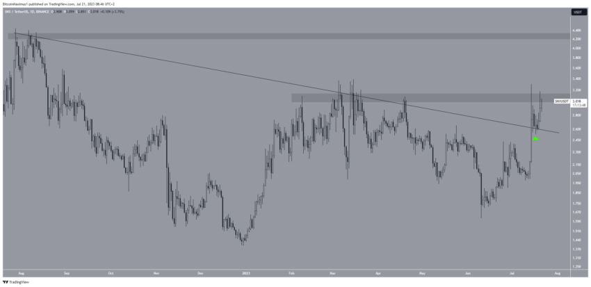 سعر شبكة XDC (XDC) يقترب من الارتفاع السنوي
