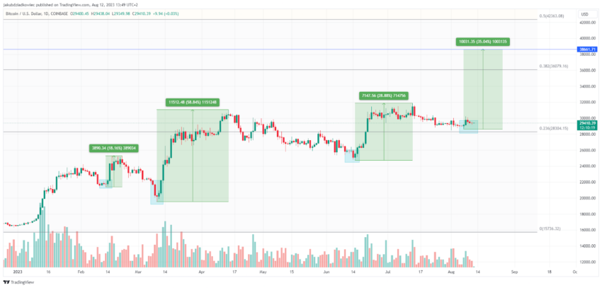 التوقع السعري لعملة بتكوين