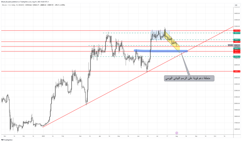 الرسم البياني اليومي لعملة بتكوين BTC