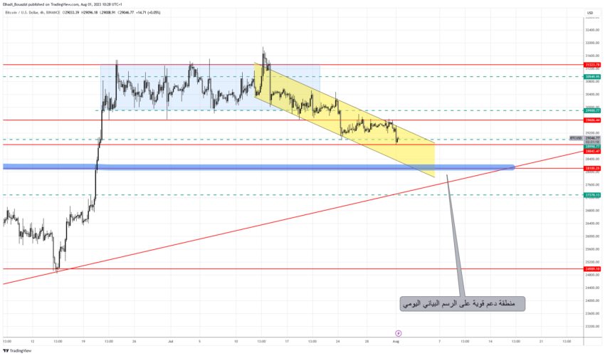 الرسم البياني 4سا لعملة بتكوين BTC