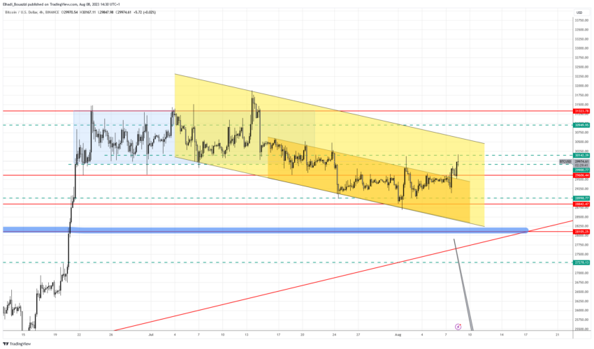 الرسم البياني 4سا سعر البيتكوين BTC