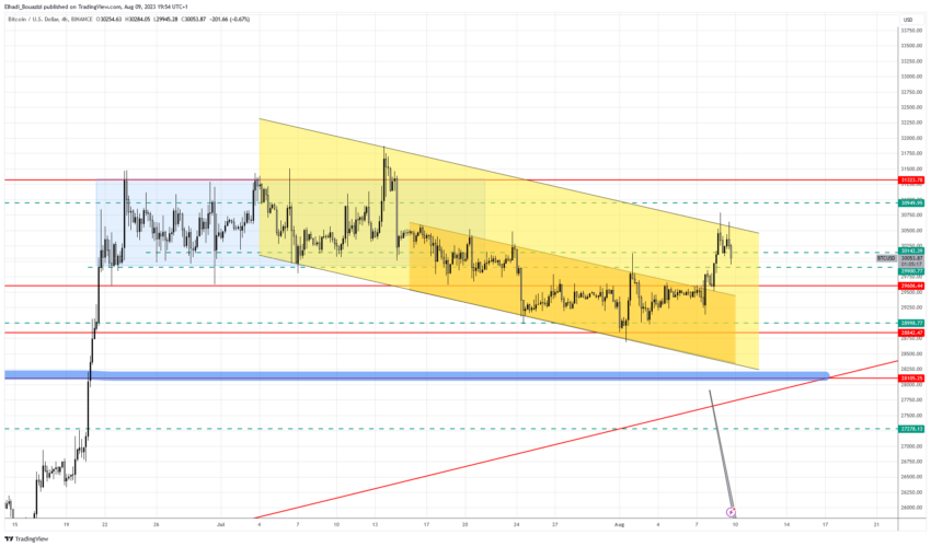 الرسم البياني 4سا لسعر البيتكوين