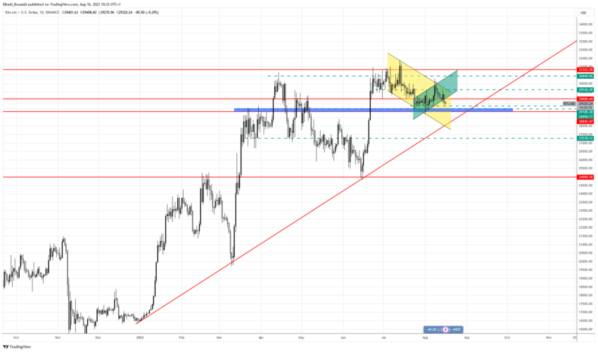 الرسم البياني اليومي لسعر بيتكوين BTC