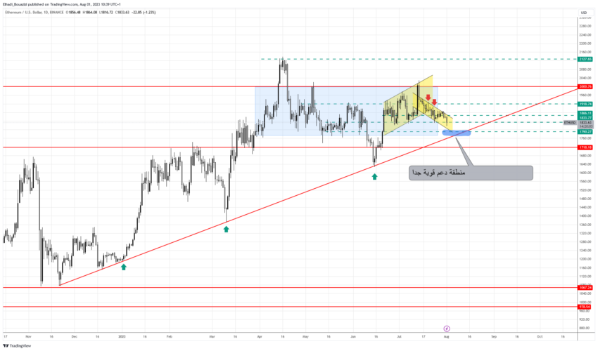 الرسم البياني اليومي لعملة ايثيريوم ETH