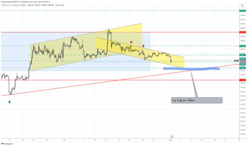 الرسم البياني 4سا لعملة إيثيريوم ETH