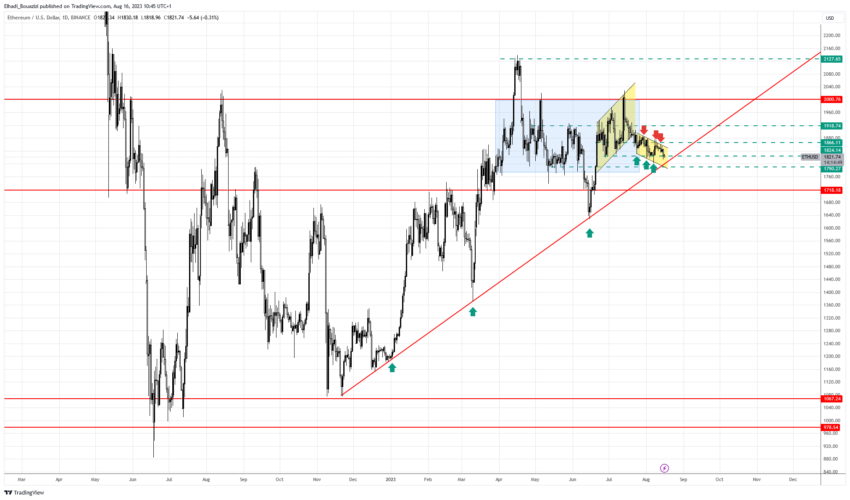 الرسم البياني اليومي لسعر ايثيريوم ETH
