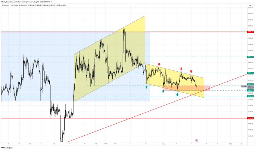 الرسم البياني 4سا لسعر ايثيريوم ETH