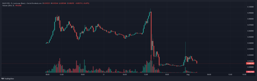 الرسم البياني لسعر عملة BALD