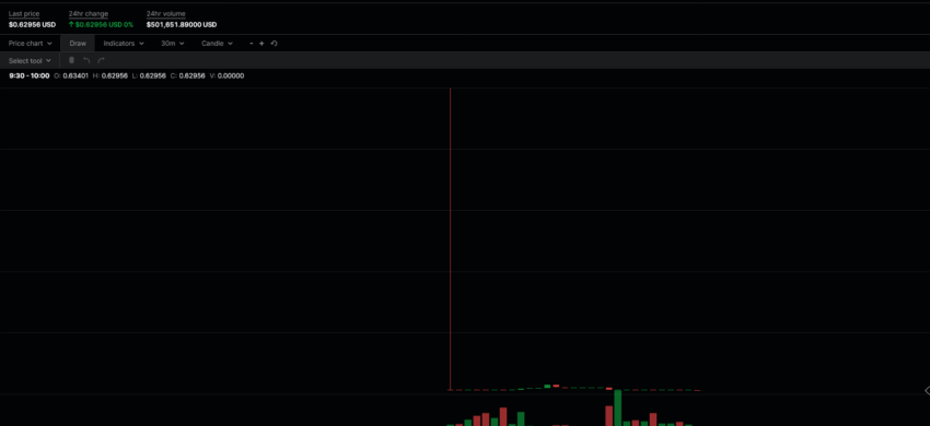 الرسم البياني لسعر علمة ريبل XRP على منصة جيميني Gemini