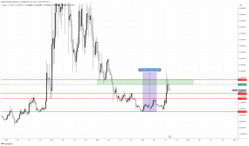 الرسم البياني الأسبوعي لعملة ستيلر XLM