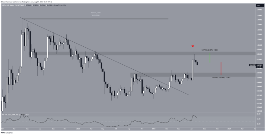 رسم بياني لسعر عملة XRP