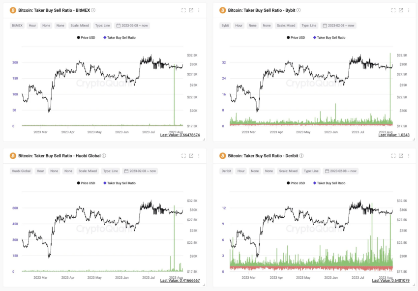 نسبة أحجام الشراء إلى البيع على بيتكوين